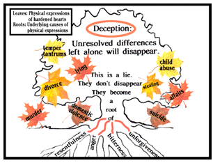 tree showing roots with unforgiveness etc on roots; leaves with sins listed
